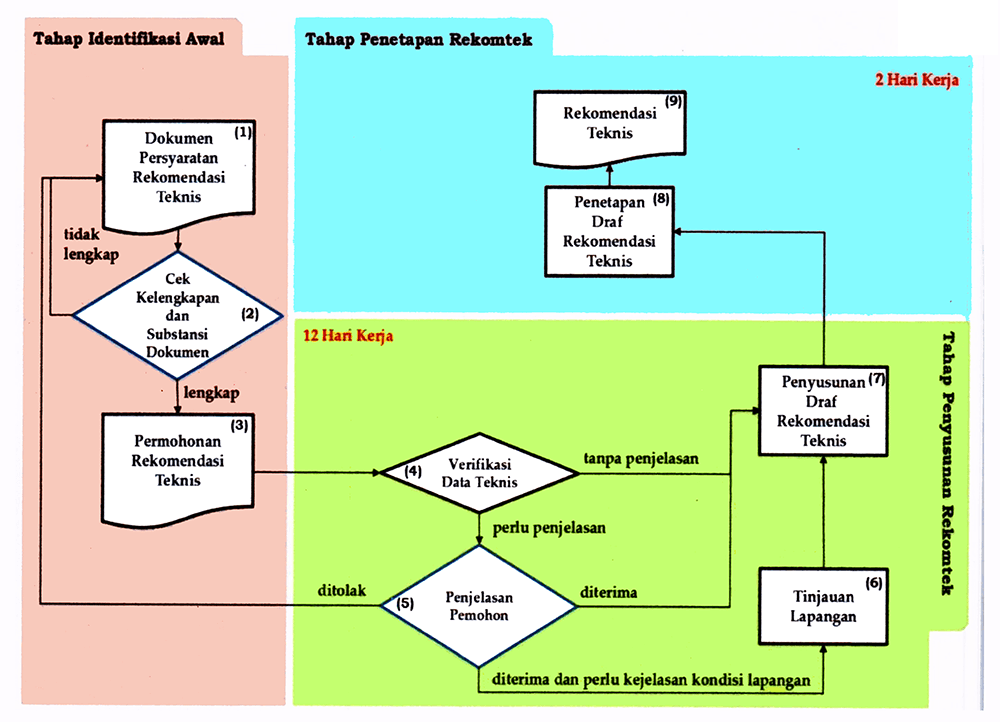 Alur Proses Rekomtek